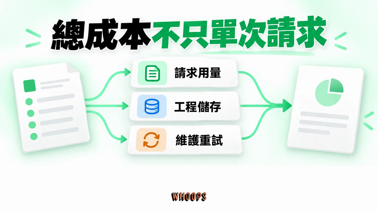 總成本不只單次請求:請求用量、工程儲存、維護重試