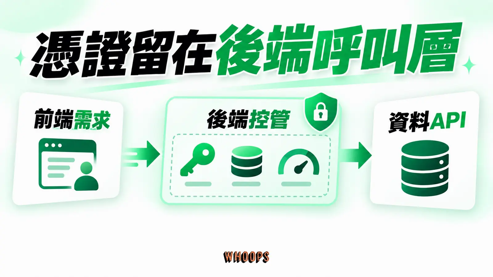 憑證留在後端呼叫層:前端需求、後端控管、資料API