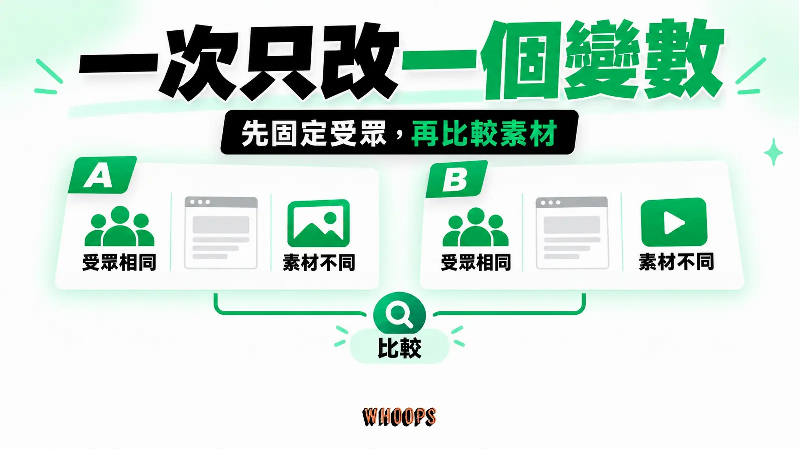 一次只改一個變數:受眾、素材、比較