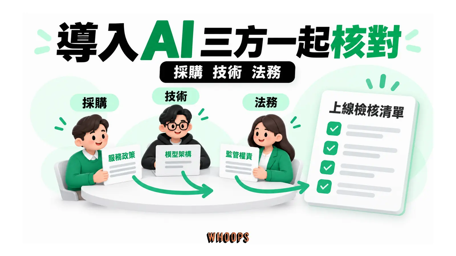 採購、技術與法務從服務、模型與公司責任三面共同檢查