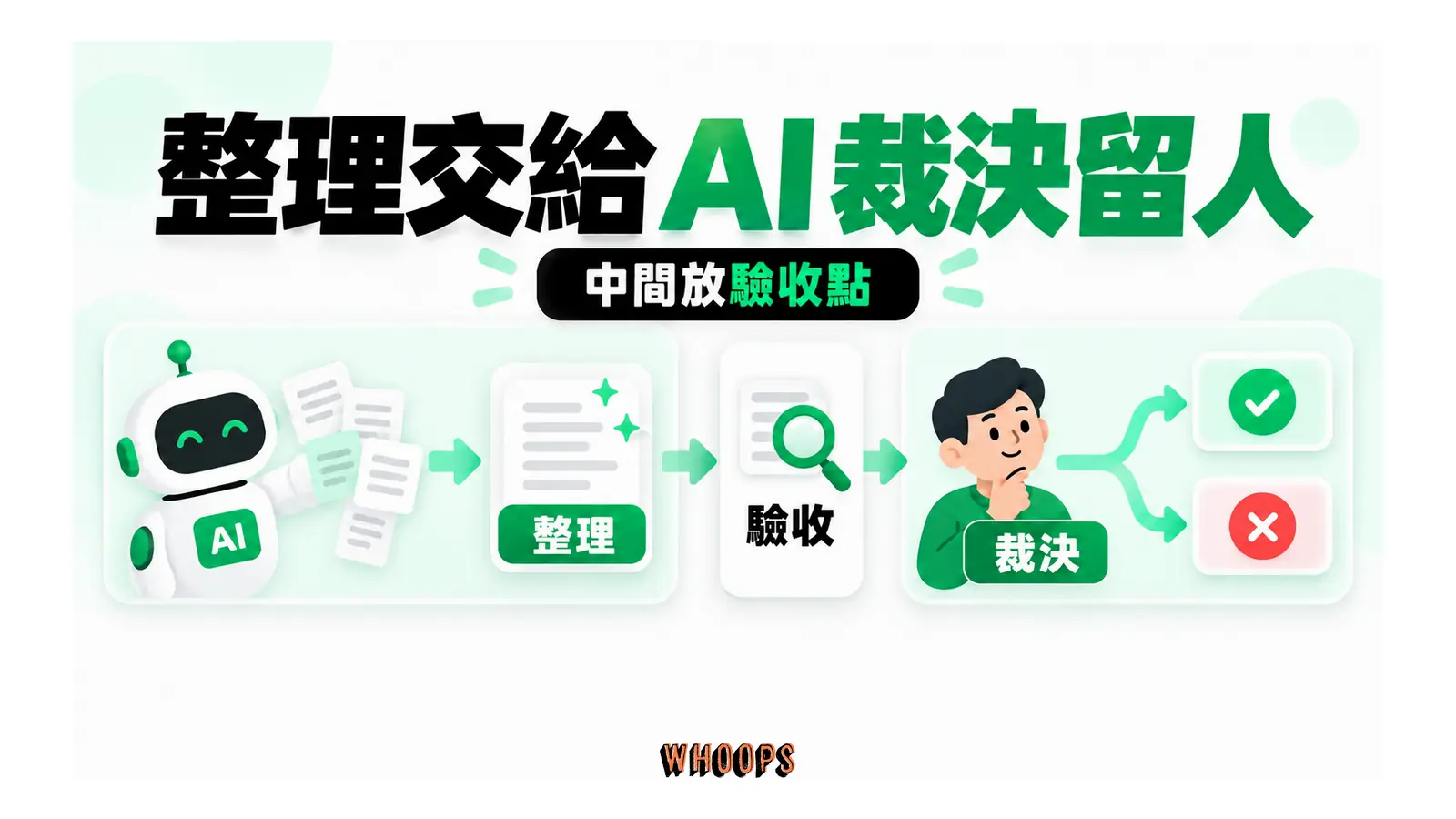 資料整理經過驗收點，再由人完成需要責任的裁決