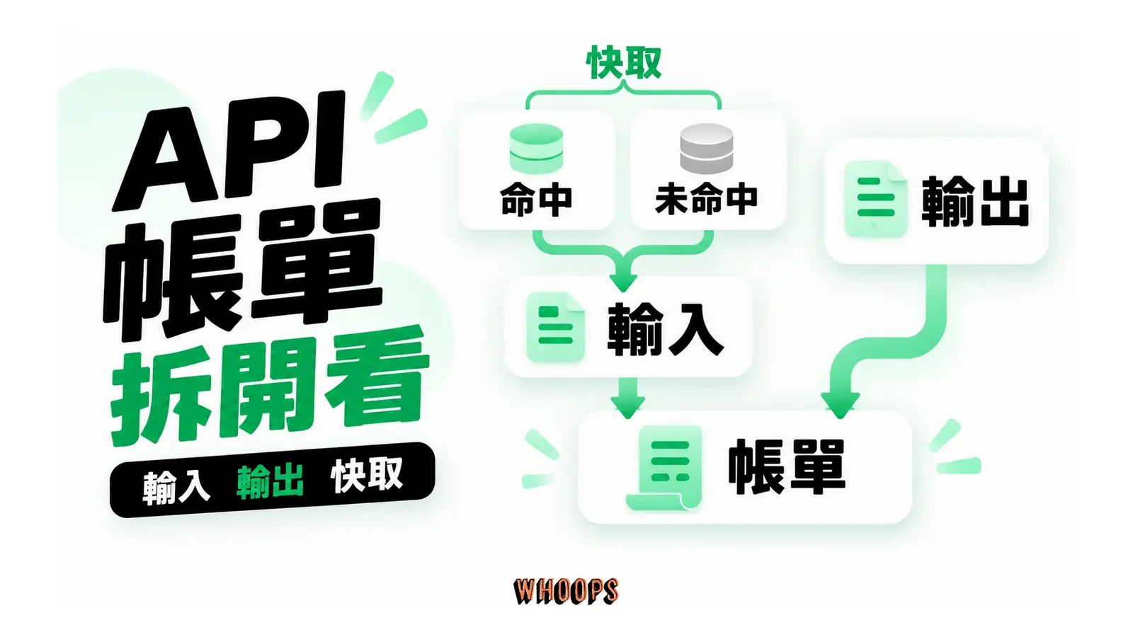 API 用量帳單分成輸入與輸出，輸入再區分快取命中與未命中