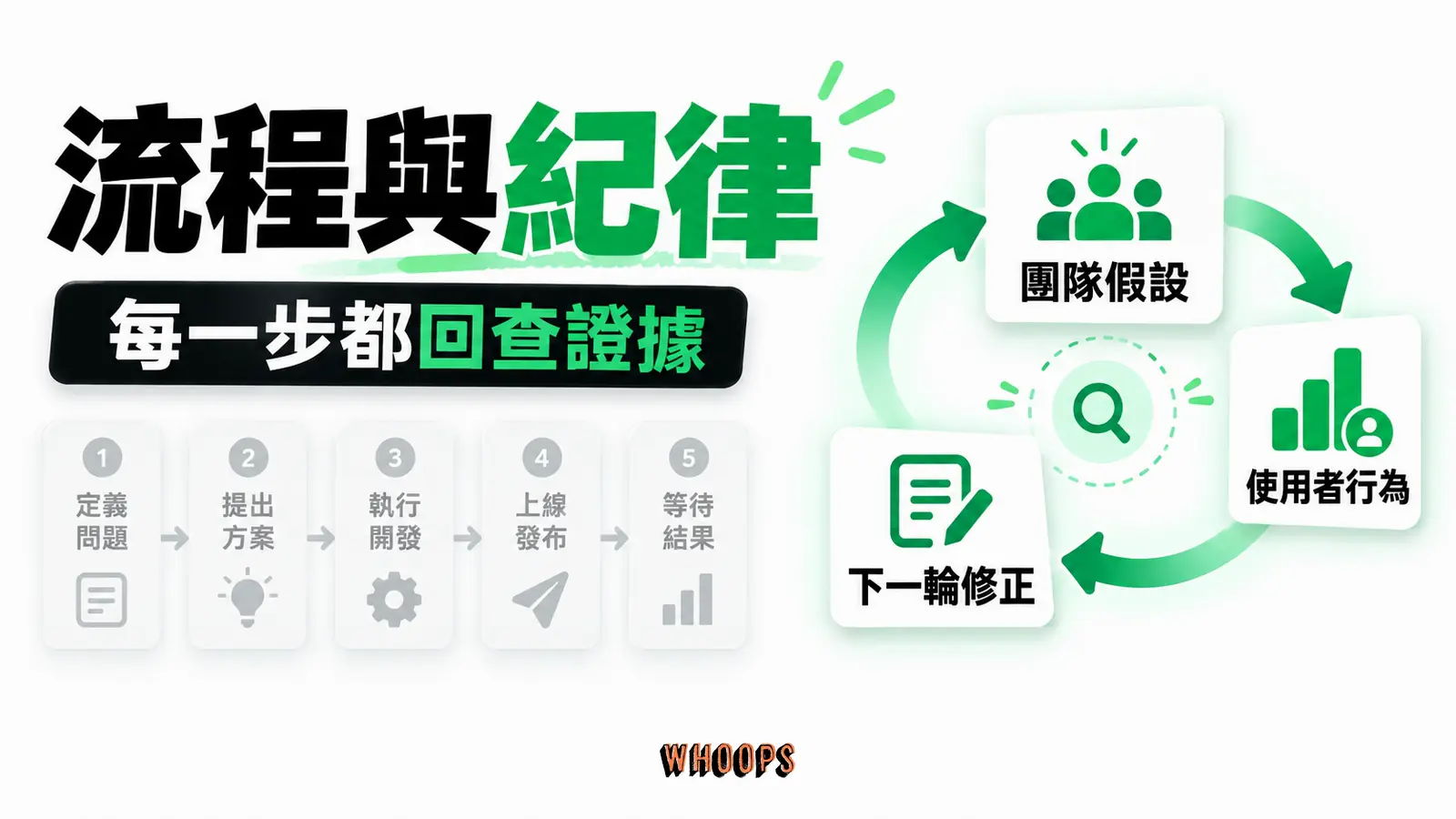 比較只走完五步與每一步都用使用者證據修正假設的差異。
