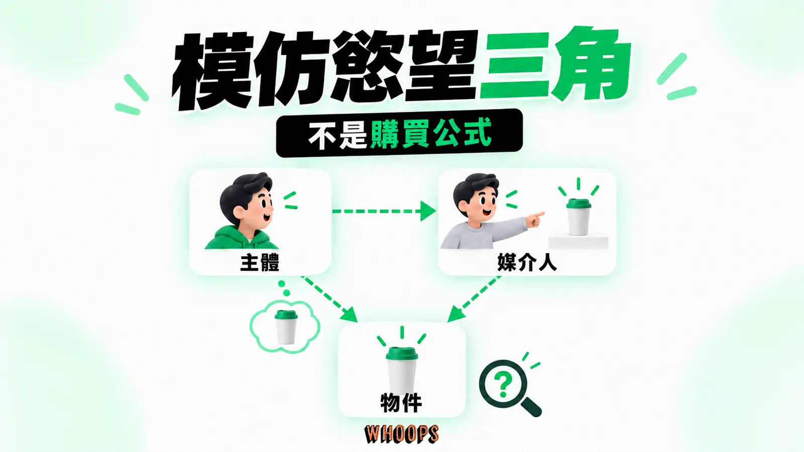 畫出主體、媒介人與欲求物的理論關係，註明不是所有購買的因果公式。 圖中另標示物件。