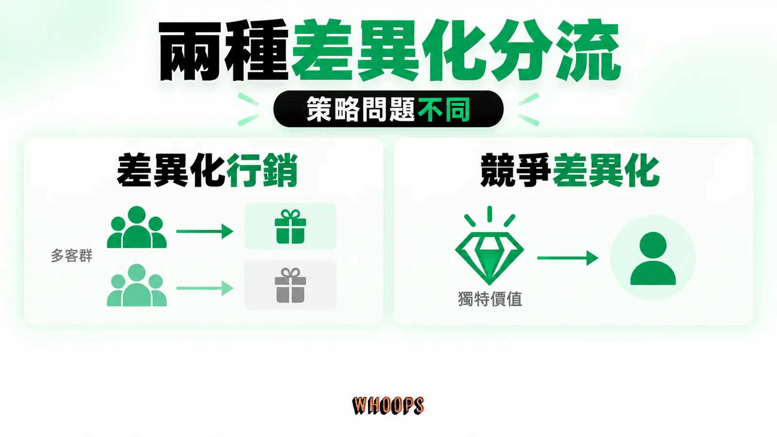 差異化行銷為多客群設不同組合；競爭差異化是提供可感知且可交付的不同價值。