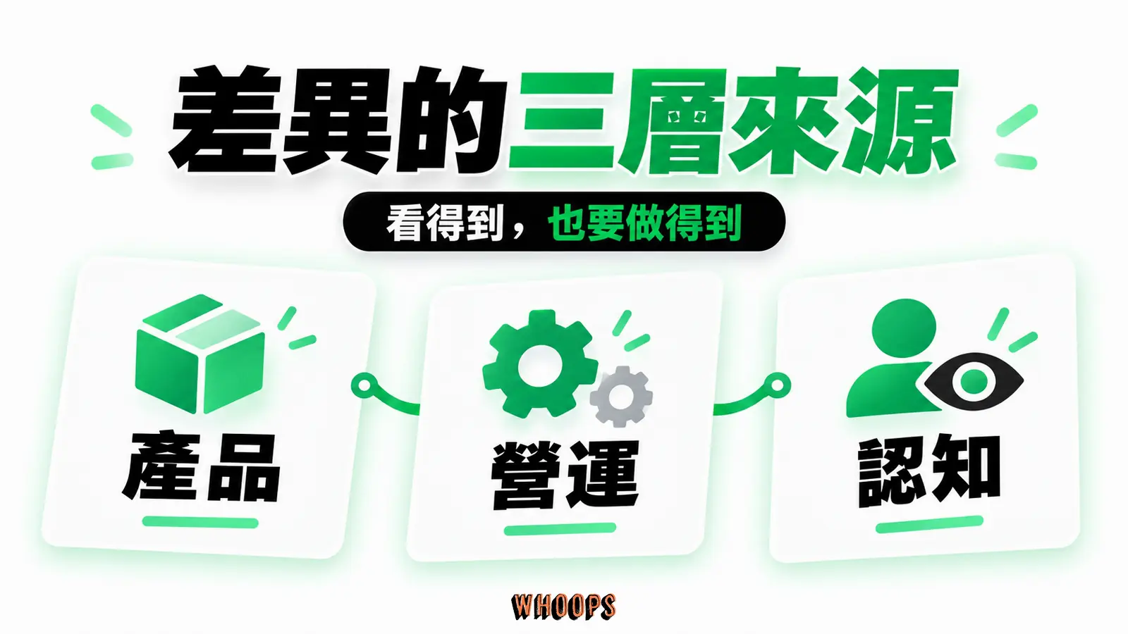 產品、營運系統與品牌認知分層，示意越能交付並被理解越可能持續。