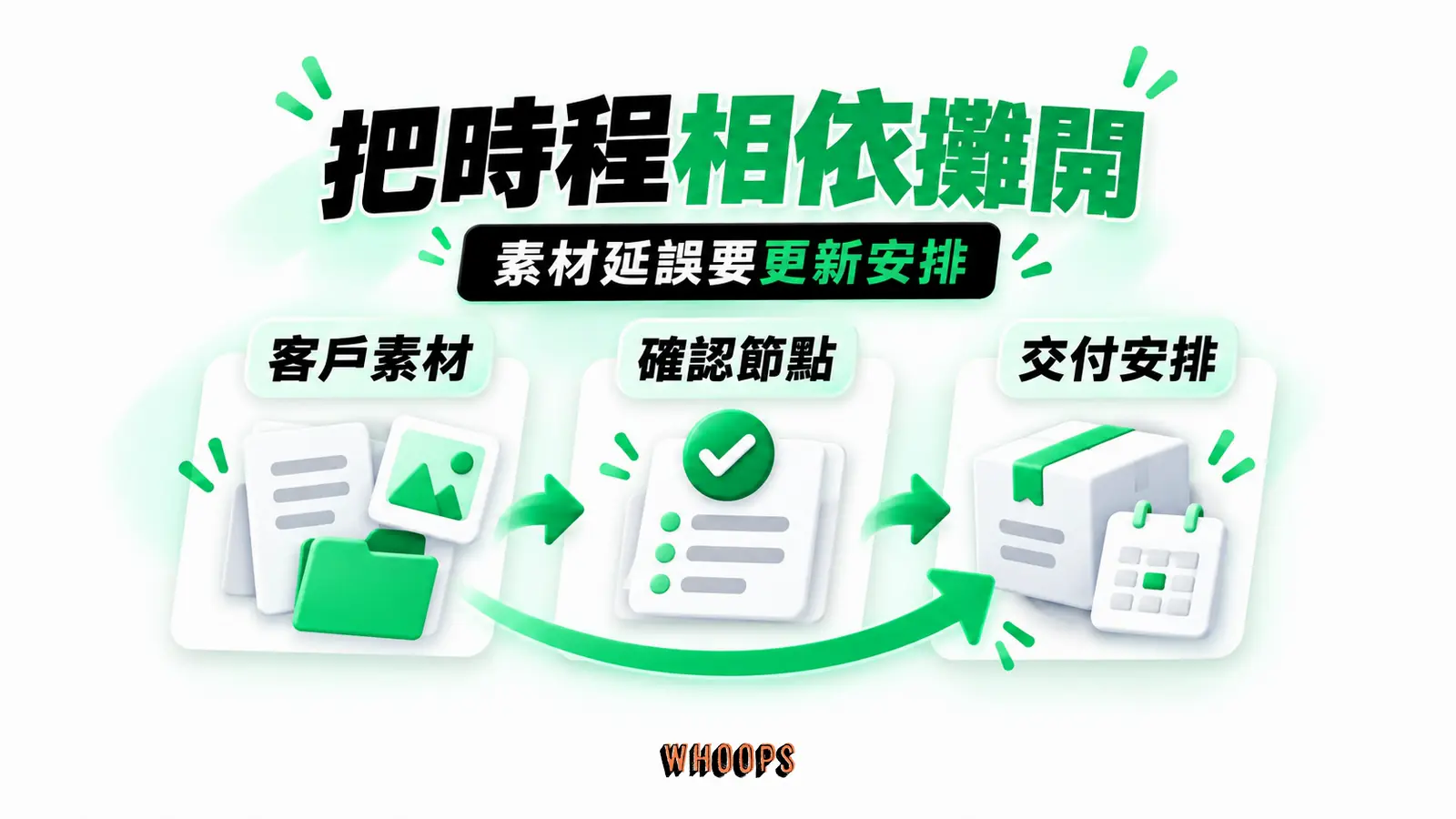把時程相依攤開：客戶素材、確認節點、交付安排