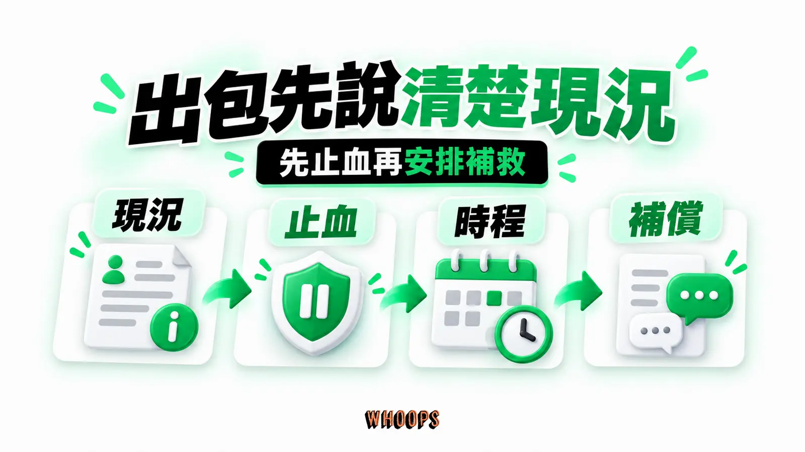 出包先說清楚現況：現況、止血、時程、補償