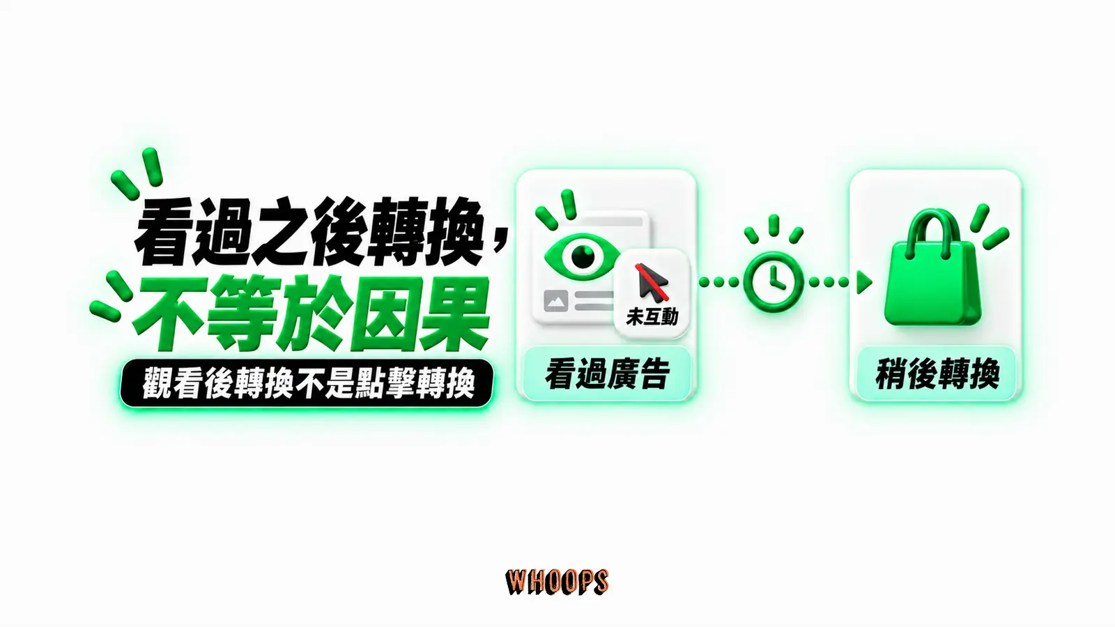 看過之後轉換,不等於因果:看過廣告、未互動、稍後轉換
