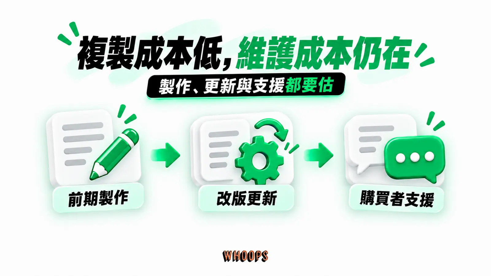 複製成本低，維護成本仍在：前期製作、改版更新、購買者支援
