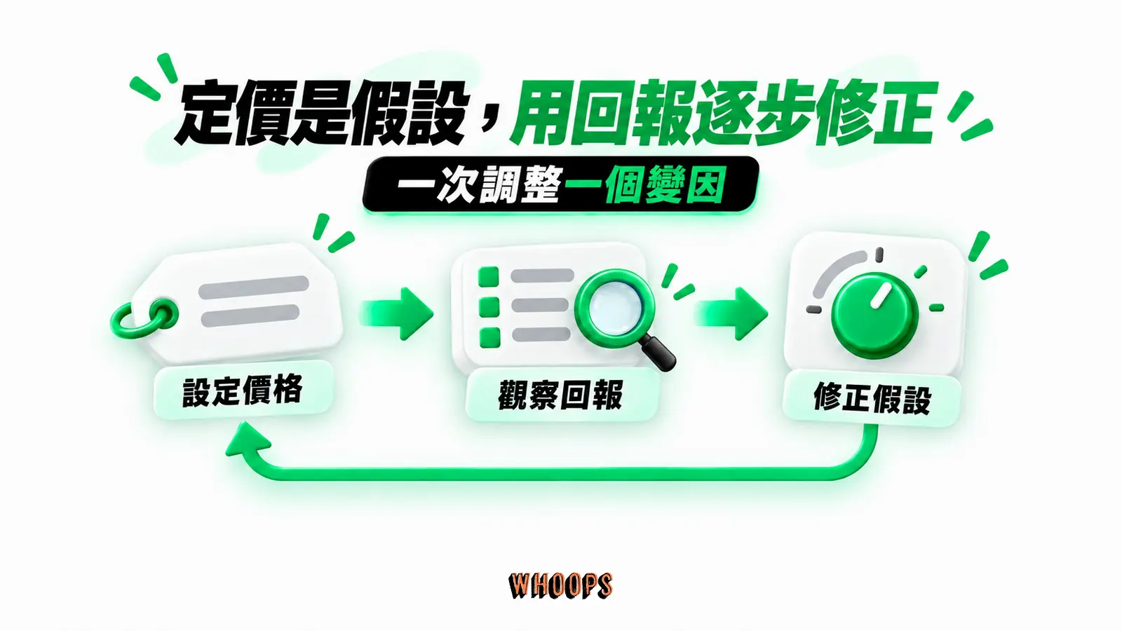 定價是假設，用回報逐步修正：設定價格、觀察回報、修正假設