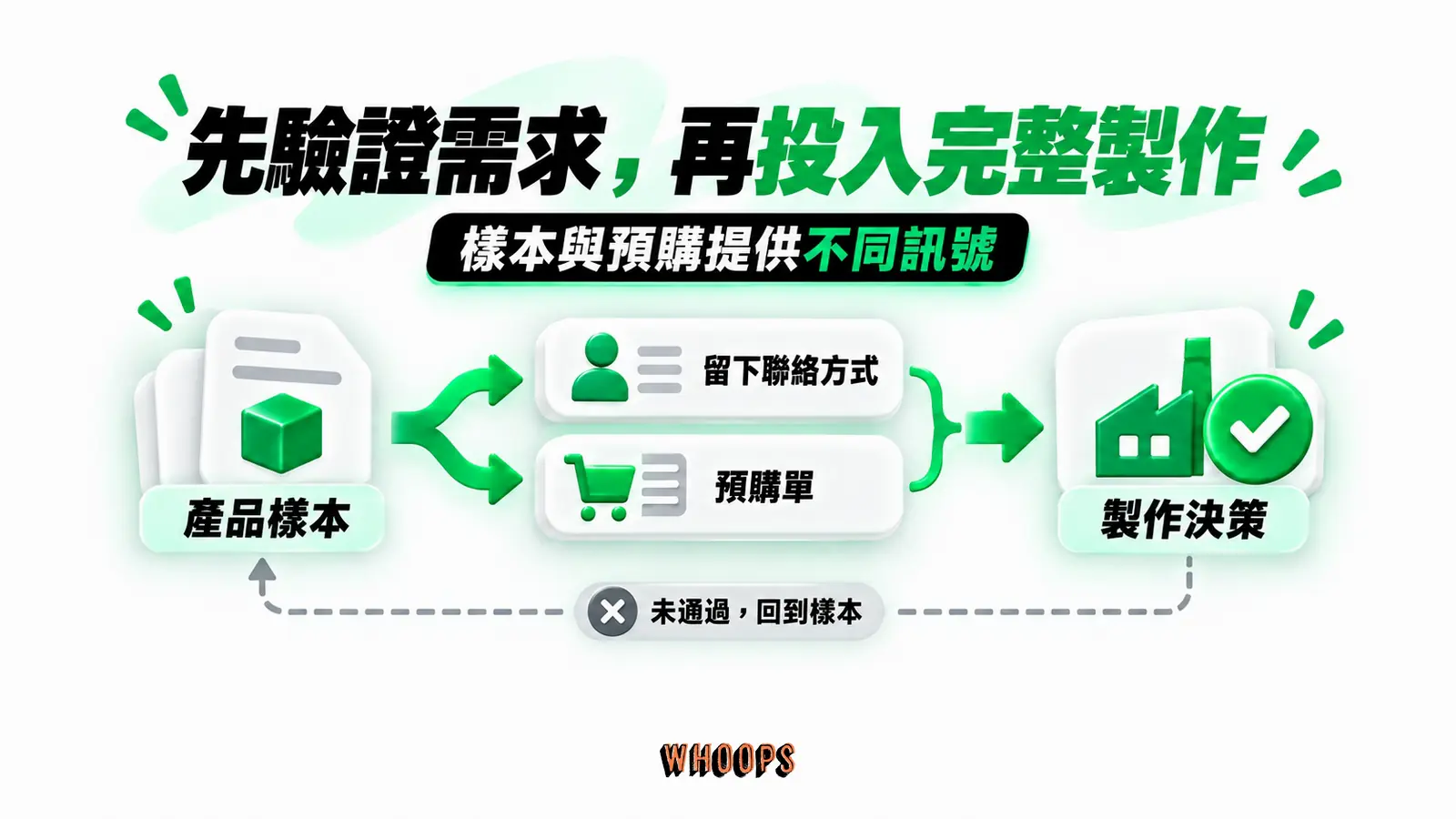 先驗證需求，再投入完整製作：產品樣本、需求訊號、製作決策
