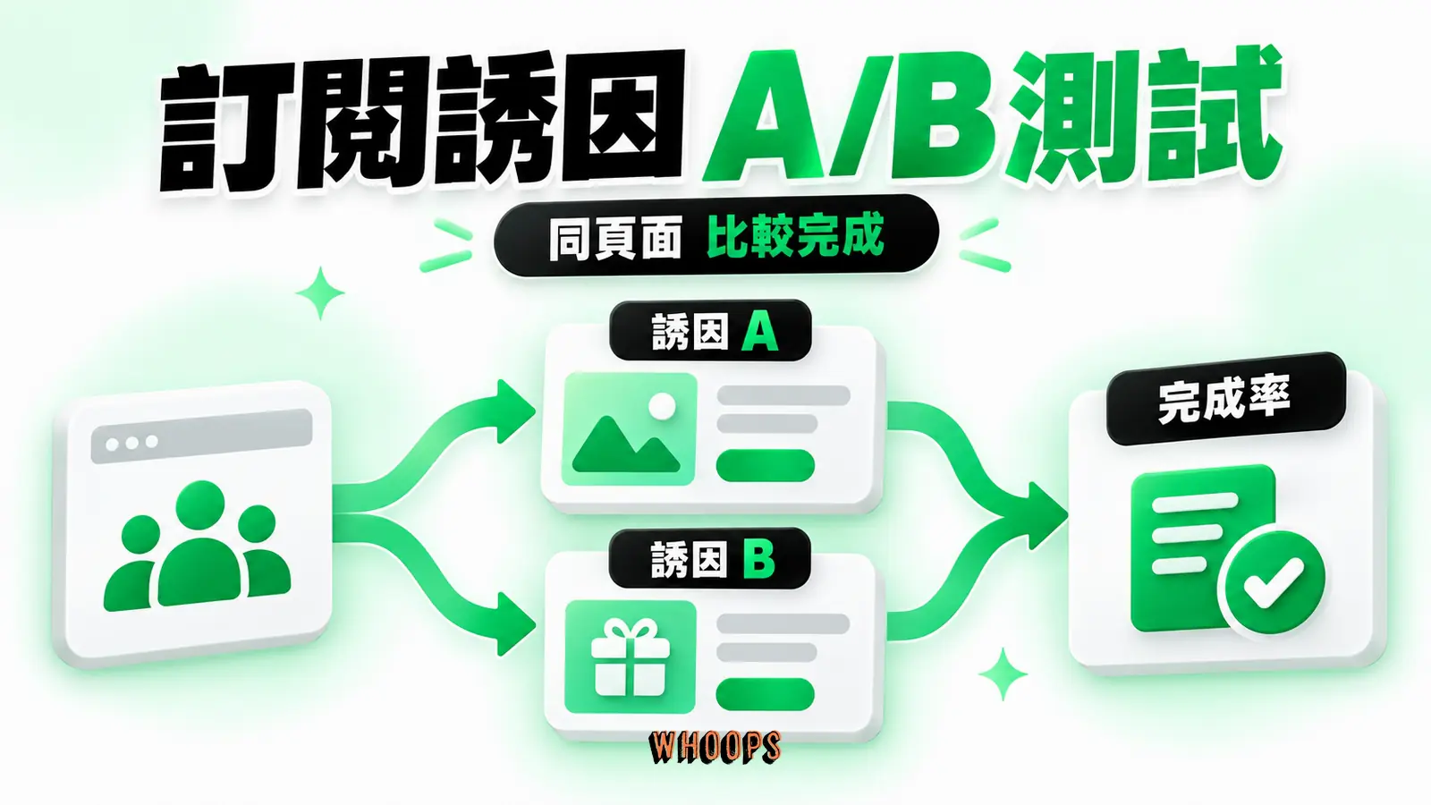 訂閱誘因 A/B 測試：誘因 A、誘因 B、完成率