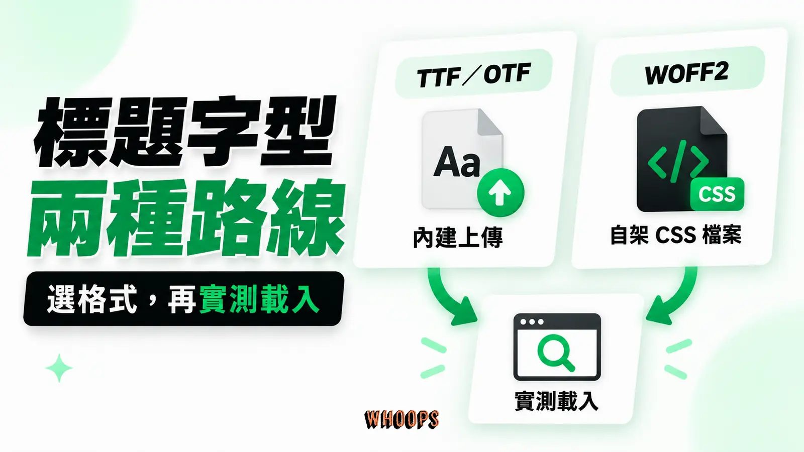 標題字型兩種路線：TTF／OTF、WOFF2、實測載入