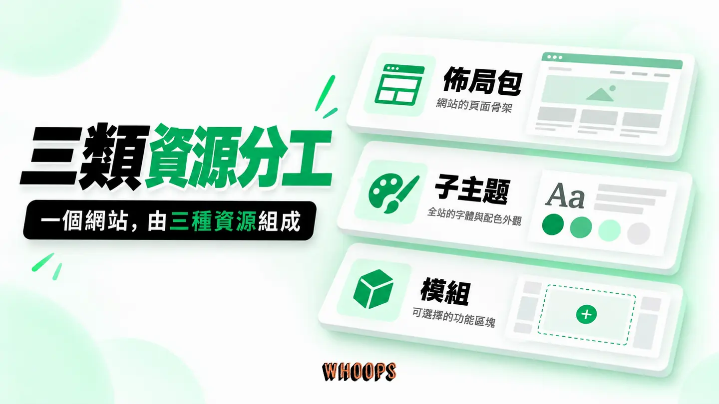三類資源分工：佈局包提供頁面骨架、子主題管理樣式、模組補特定功能。