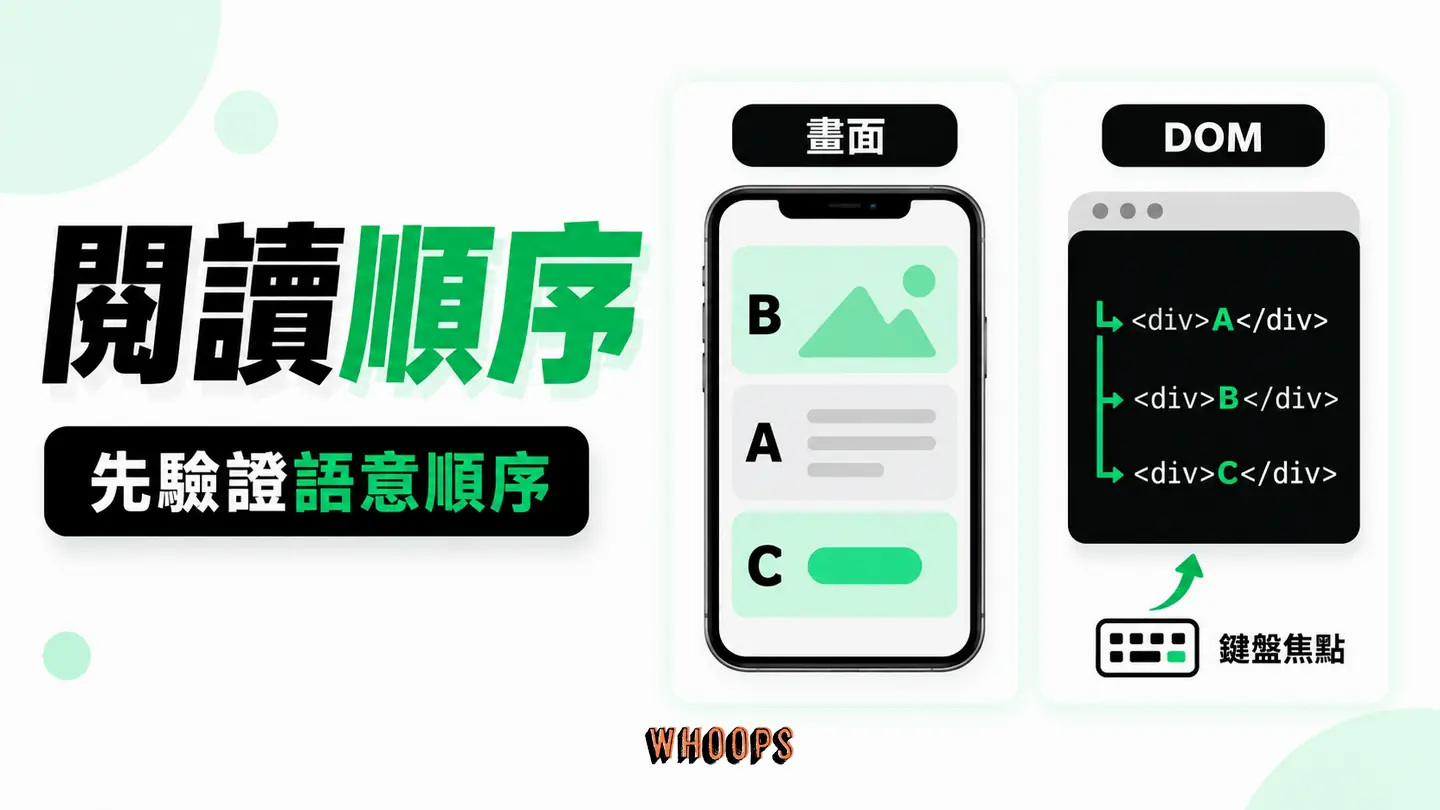 閱讀順序對照：視覺排列與 DOM、鍵盤焦點及螢幕閱讀器順序對照。
