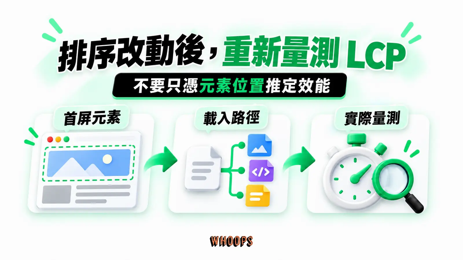 排序改動後，重新量測 LCP：首屏元素、載入路徑、實際量測