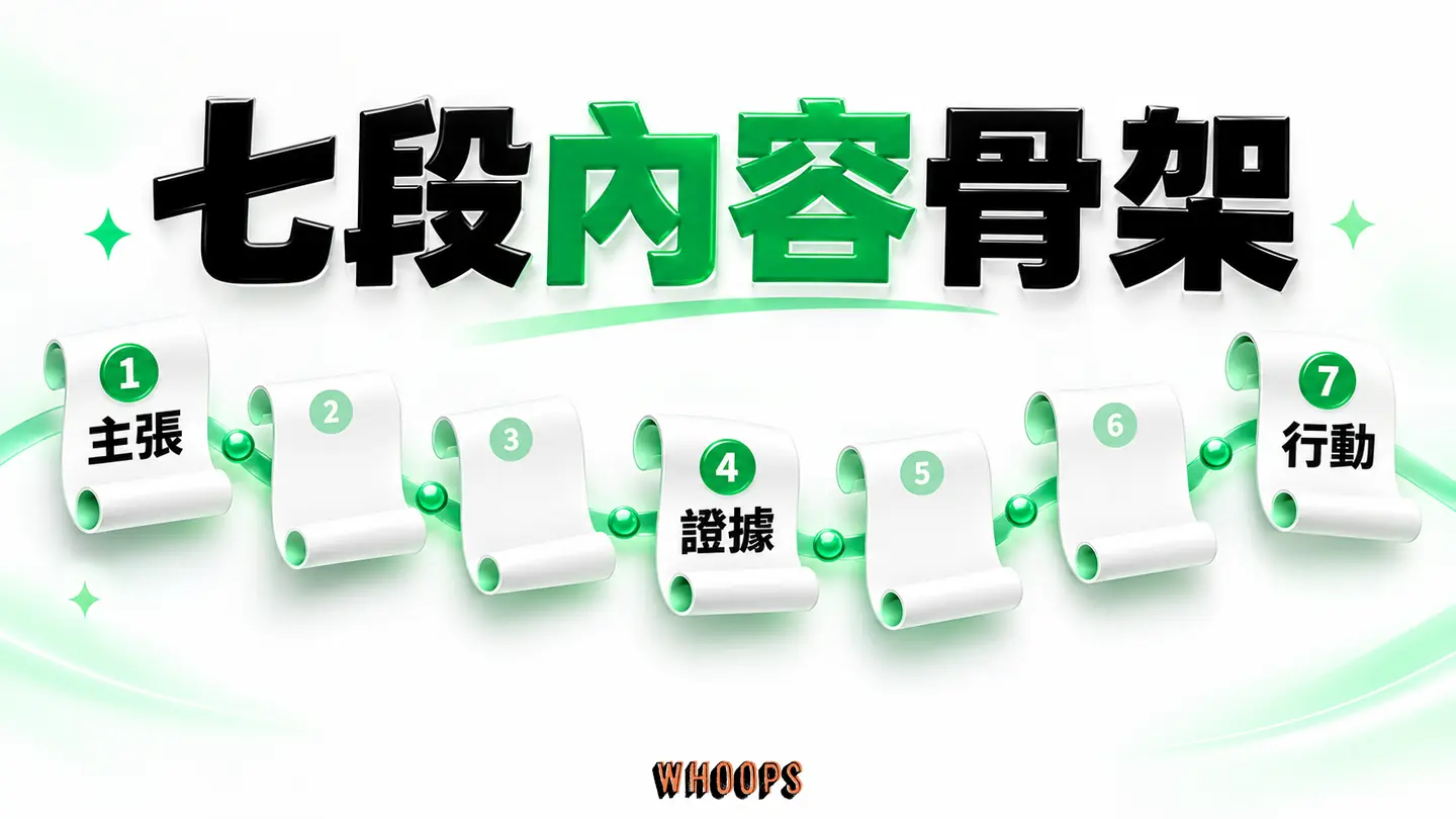 七段內容骨架：主張、痛點、方案、證據、疑問與行動依閱讀動線排列。