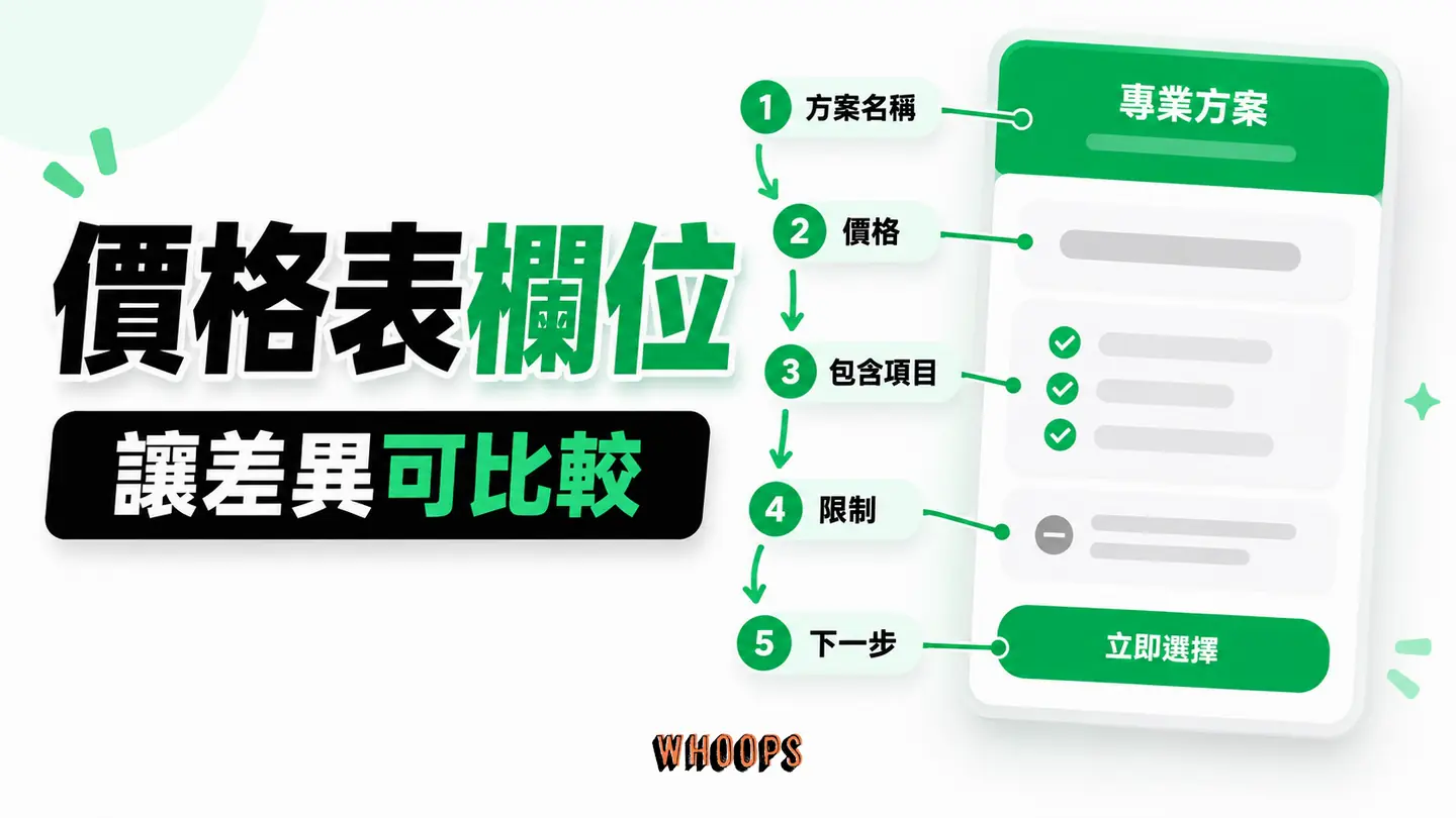 價格表欄位：方案名稱、價格、包含內容、限制與按鈕各有決策角色。