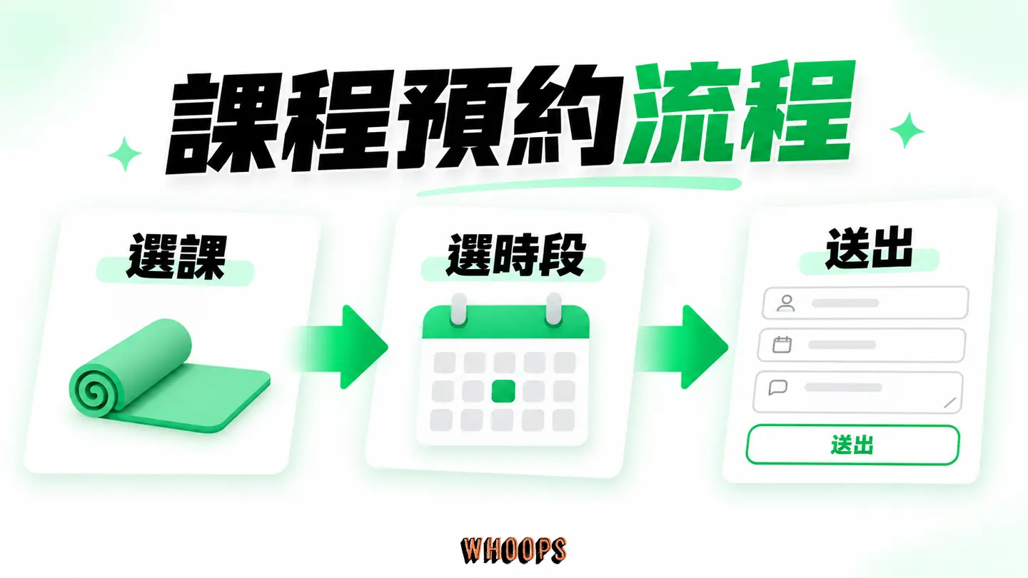 課程預約流程：選課、選時段、填資料及付款條件逐步確認。