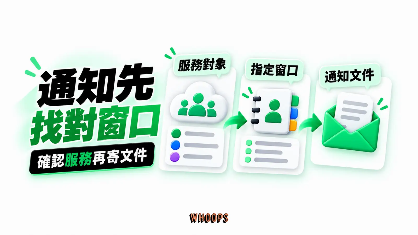 通知先找對窗口：服務對象、指定窗口、通知文件