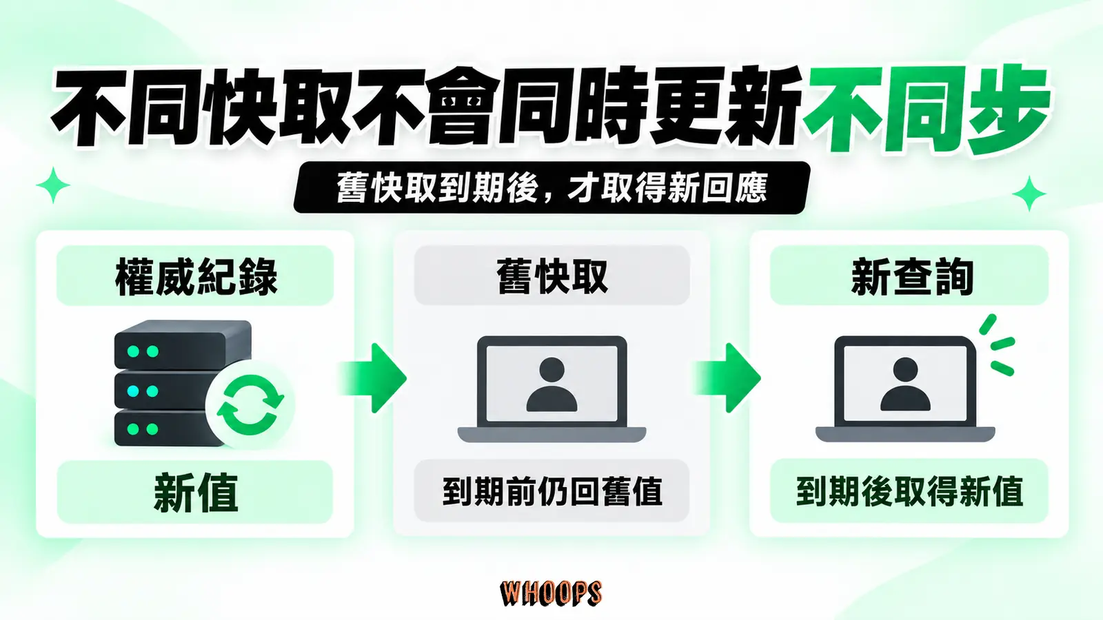 不同快取不會同時更新：舊快取、到期、新查詢