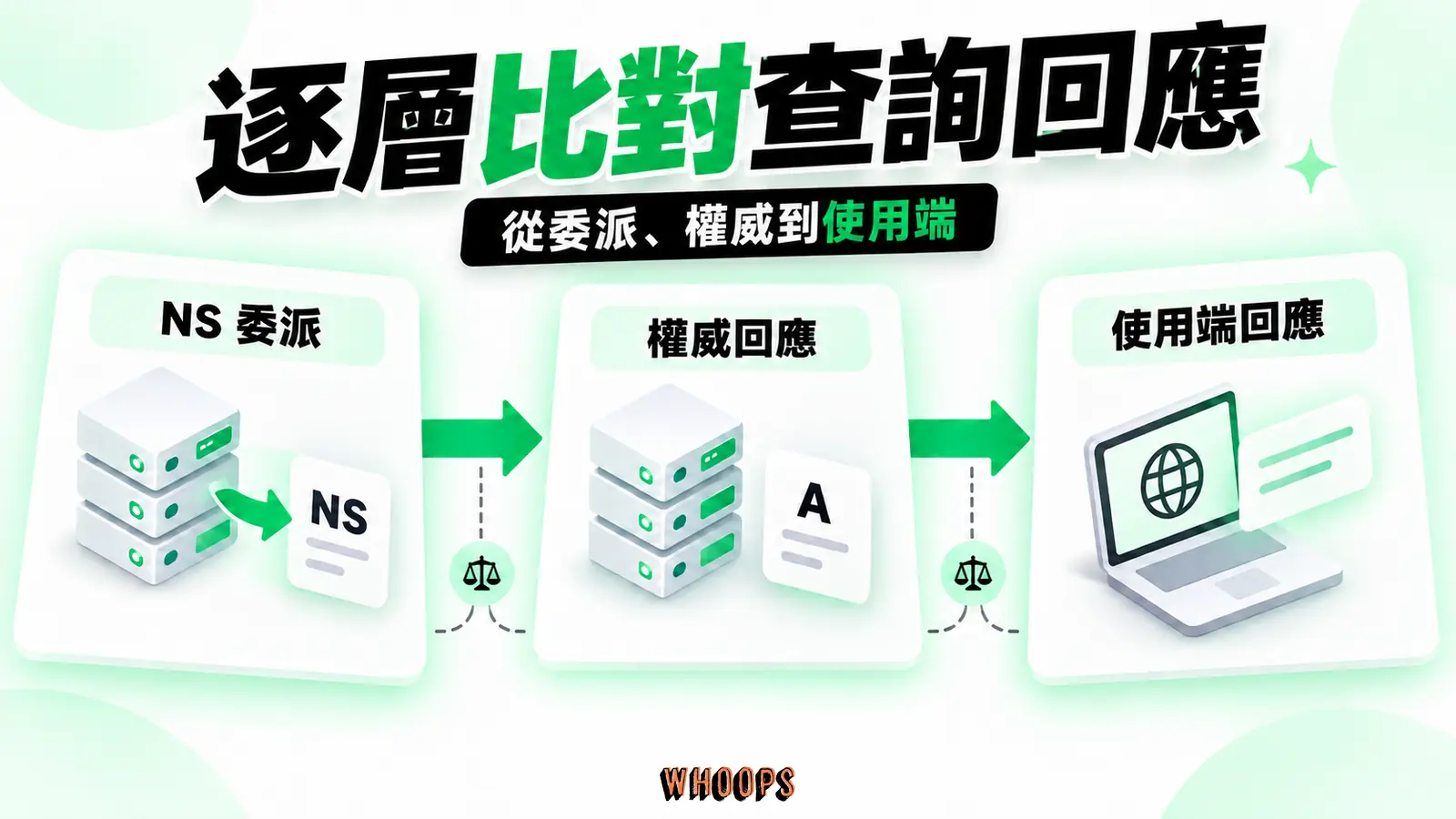 逐層比對查詢回應：委派、權威回應、使用端回應