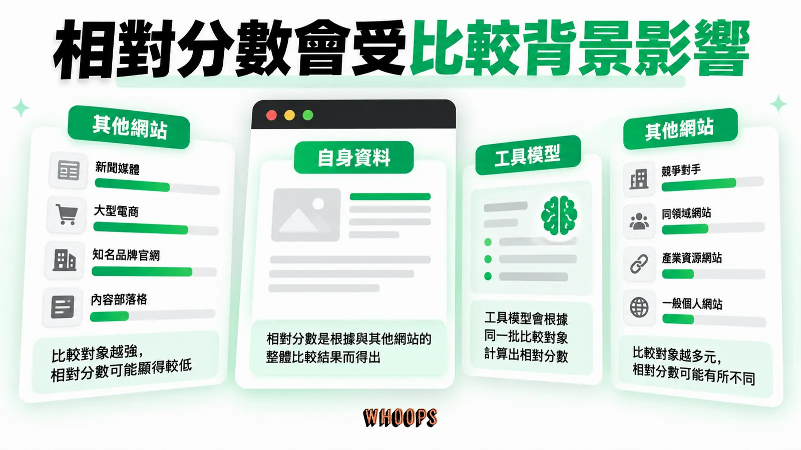相對分數會受比較背景影響：自身資料、工具模型、其他網站