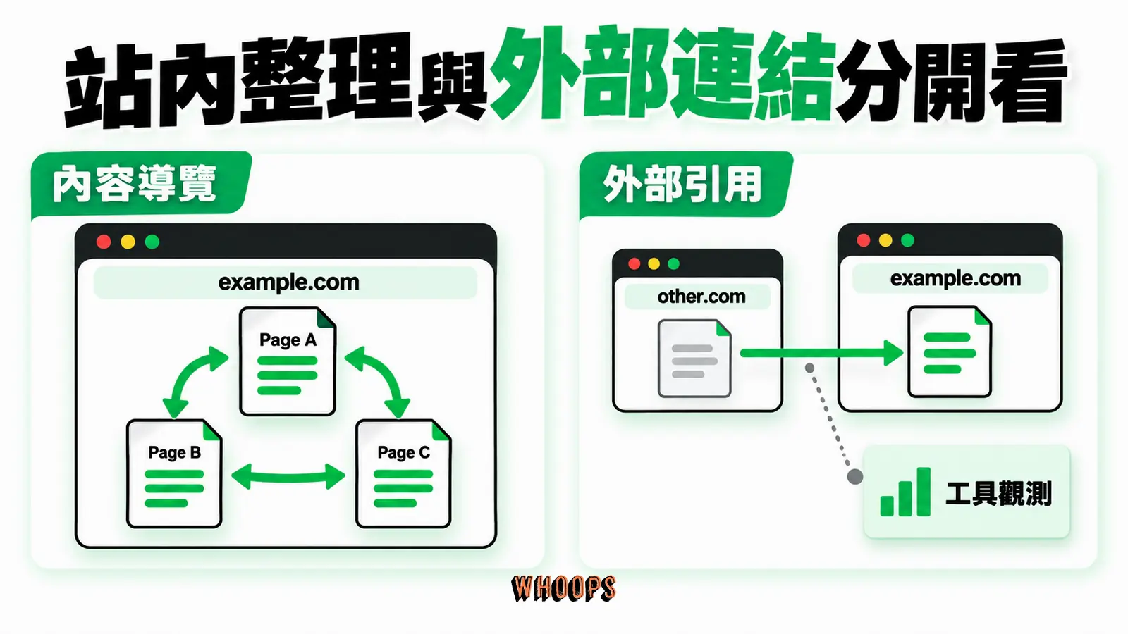 站內整理與外部連結分開看：內容導覽、外部引用、工具觀測