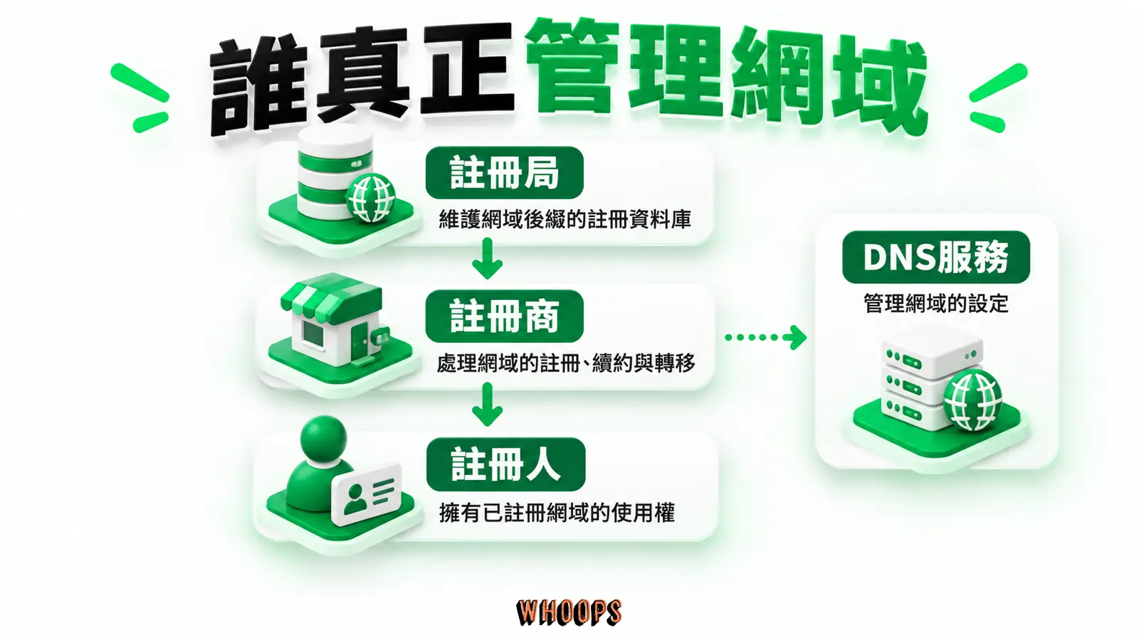 誰真正管理網域：註冊局、註冊商、註冊人與 DNS 服務的責任分工。