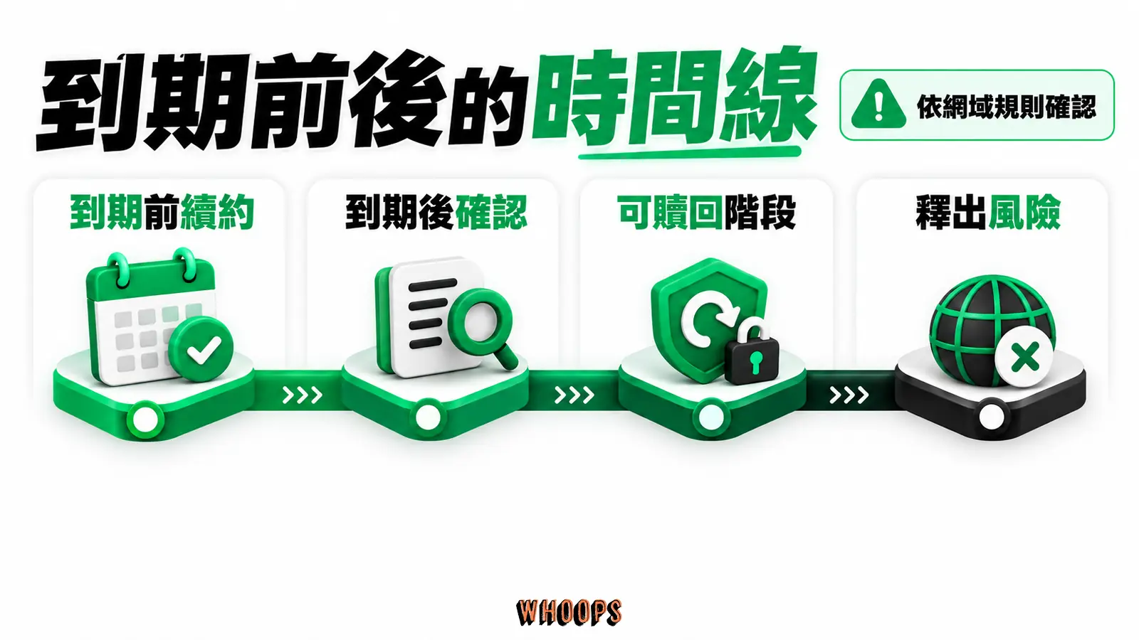 到期前後的時間線：續約、寬限、贖回與釋出階段，避免畫固定天數。