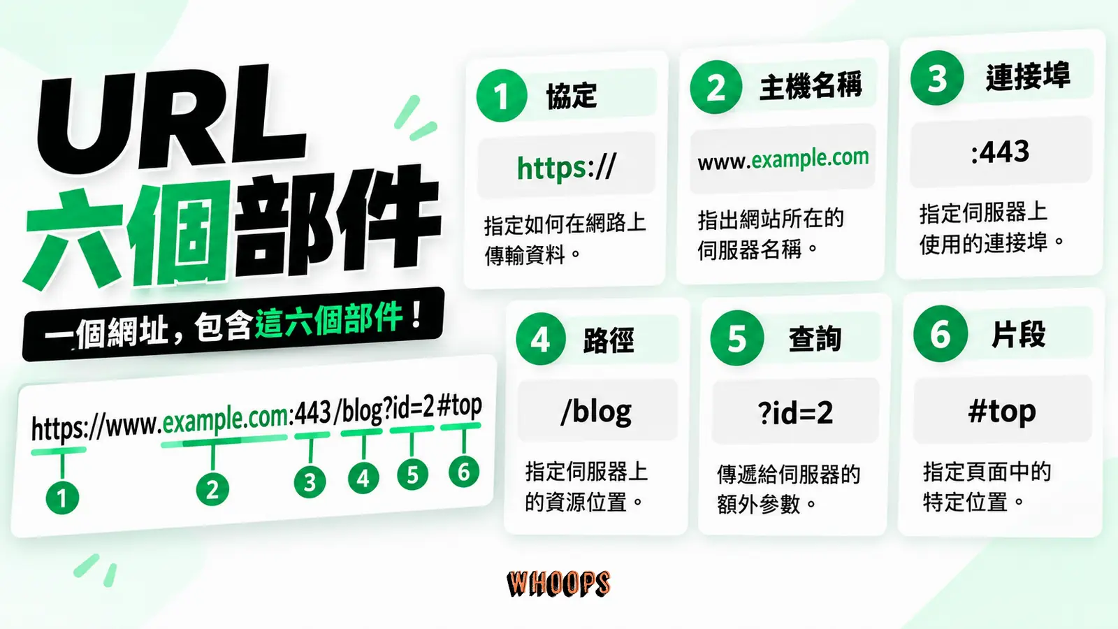 URL 六個部件：以示意網址拆解 scheme、host、port、path、query、fragment，網域標在 host 內。