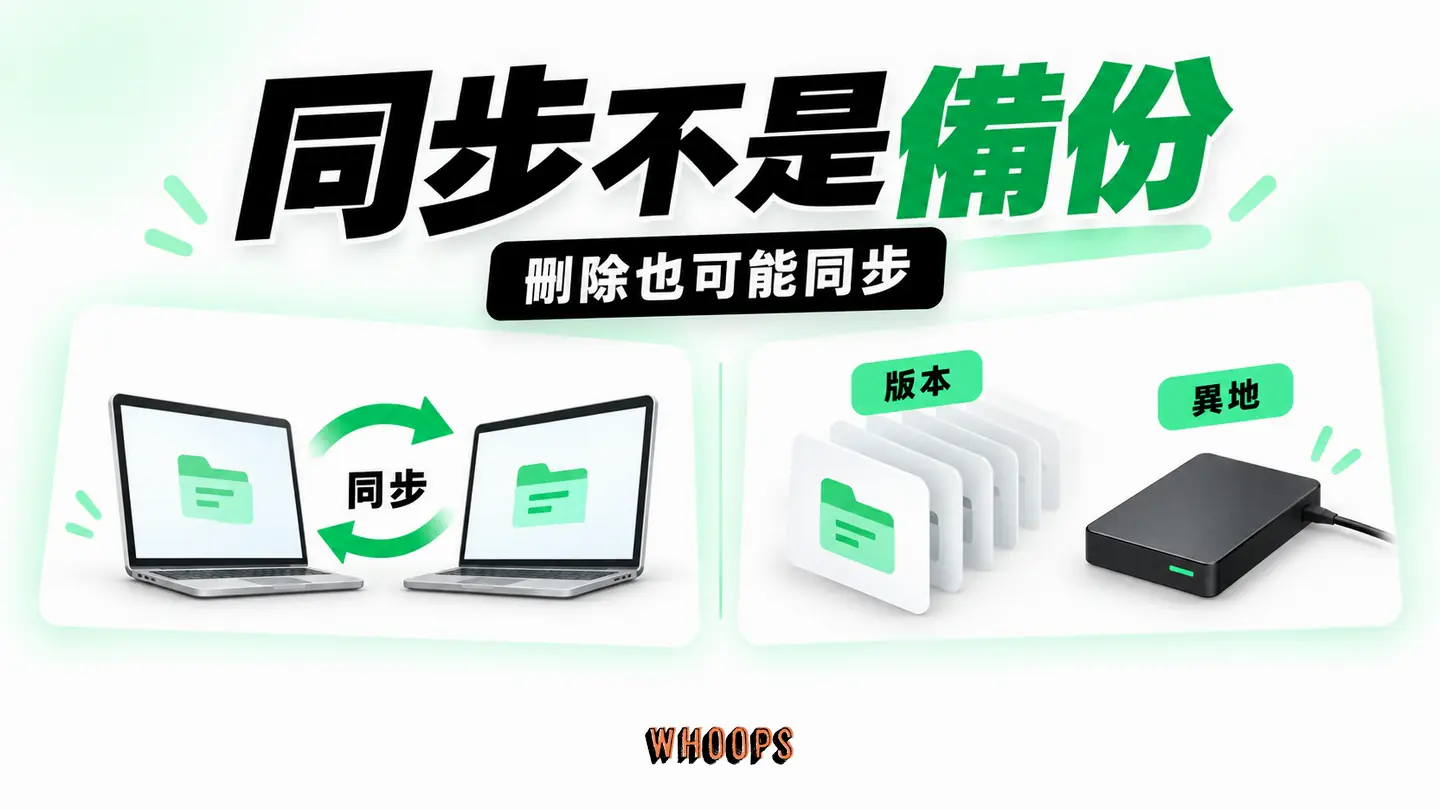 同步不是備份：工作庫同步與版本備份、異地副本的不同作用。