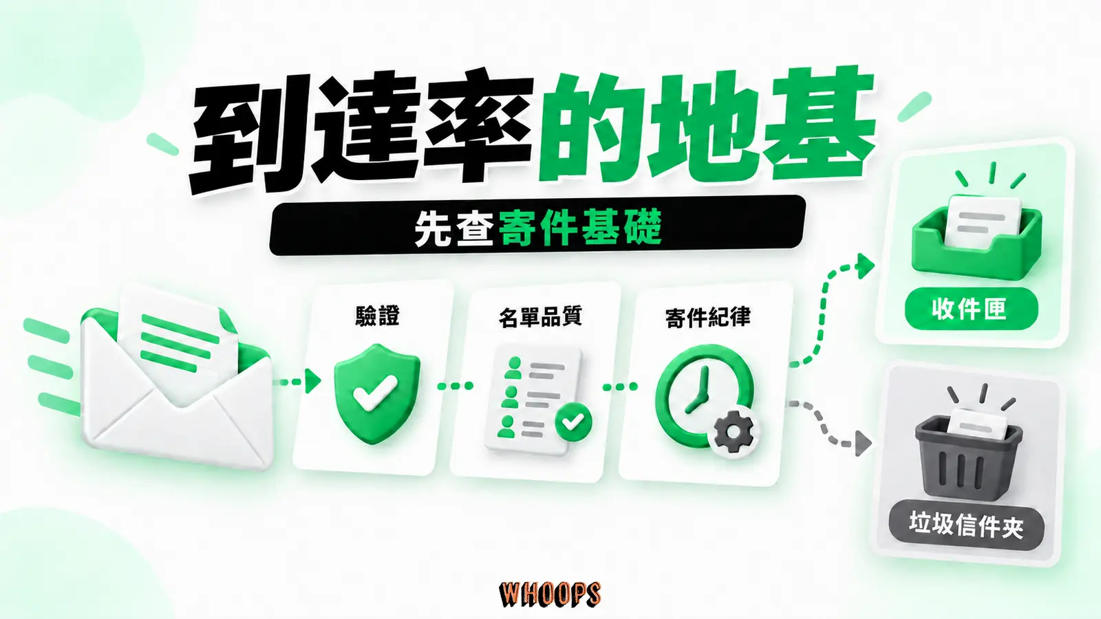 到達率的地基資訊圖:郵件送達分流圖:驗證、名單品質與寄件紀律如何影響收件匣或垃圾信件夾。圖內短標籤為「收件匣」、「垃圾信件夾」,不填入未經核實的成效數字。