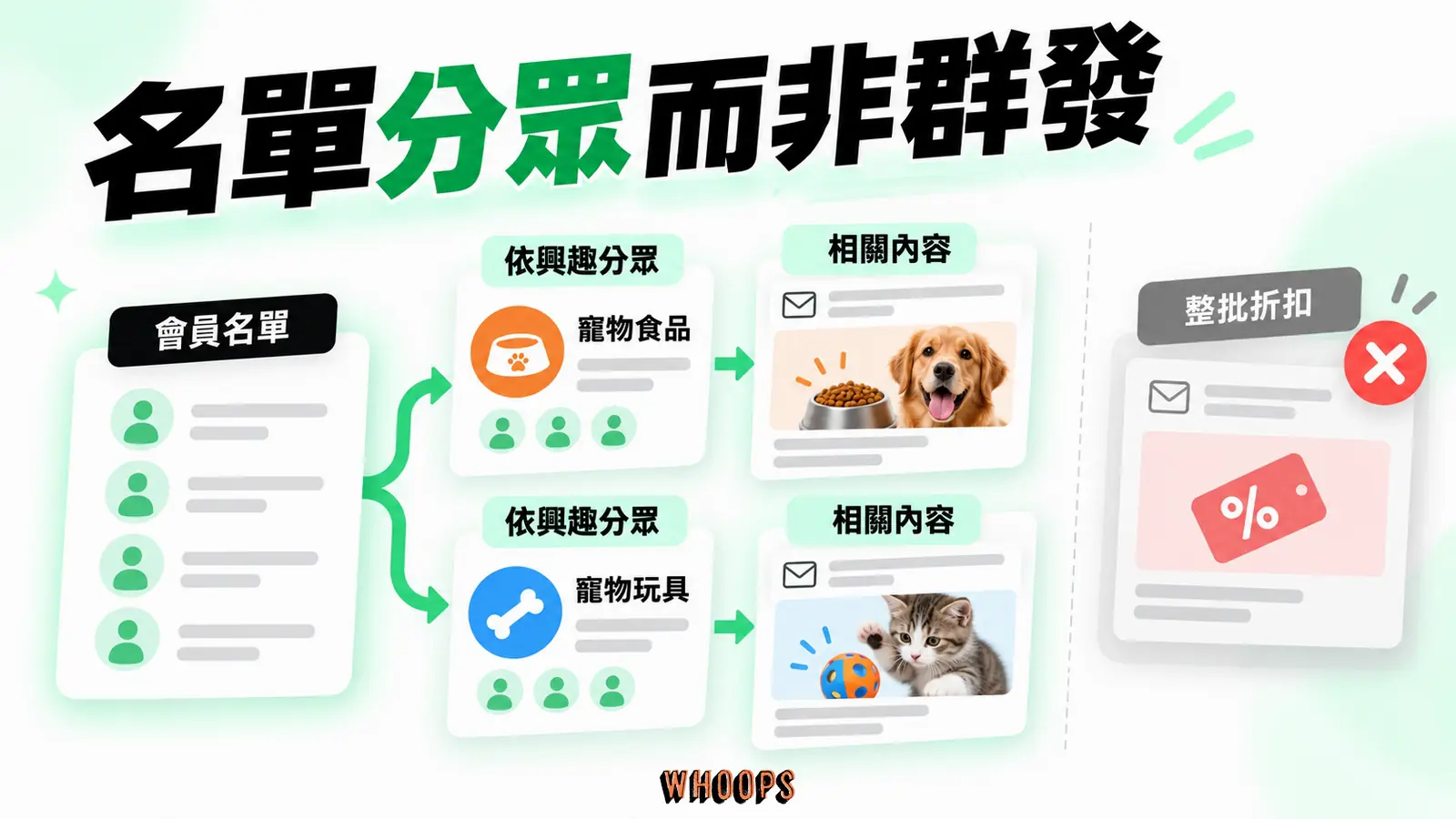 名單分眾而非群發資訊圖:名單分眾圖:不同訂閱需求得到不同內容,避免對全部會員名單重複發折扣。圖內短標籤為「會員名單」、「折扣」,不填入未經核實的成效數字。