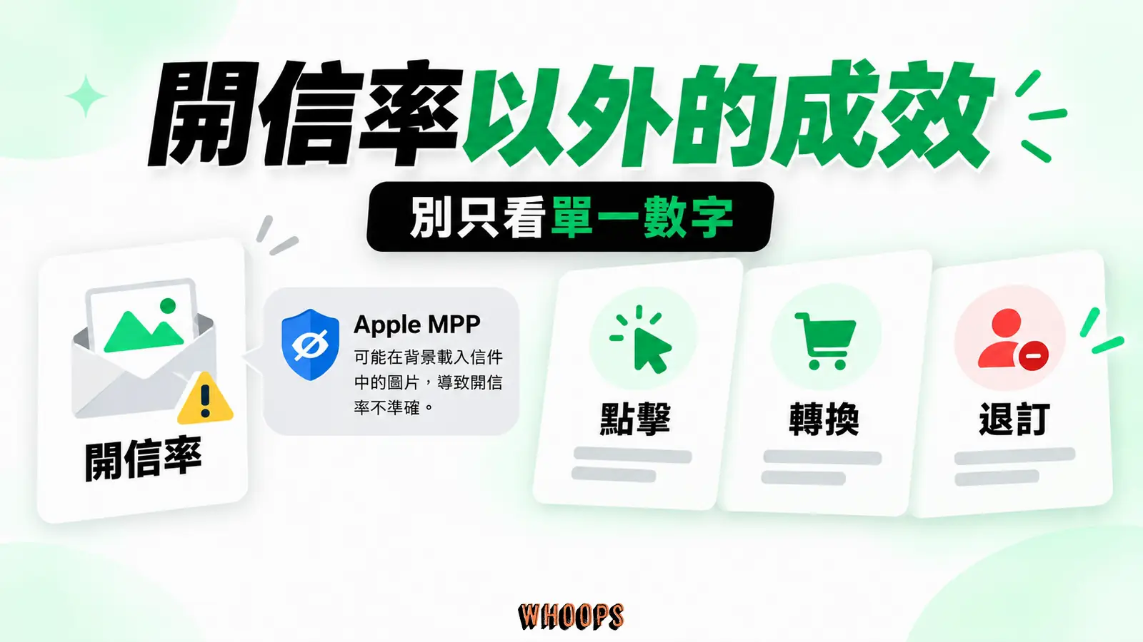 開信率以外的成效資訊圖:成效儀表圖:Apple 隱私保護使開信率有偏差,同看點擊、轉換和退訂。圖內短標籤為「Apple」、「開信率」,不填入未經核實的成效數字。