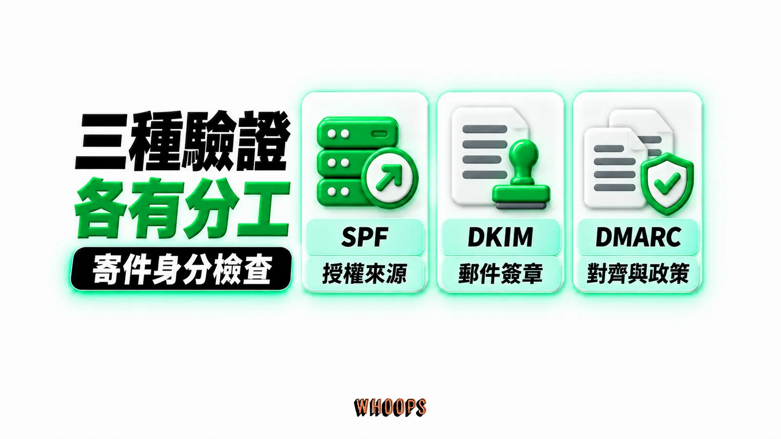 SPF 授權寄件來源、DKIM 驗證郵件簽章、DMARC 檢查對齊與處理政策的分工