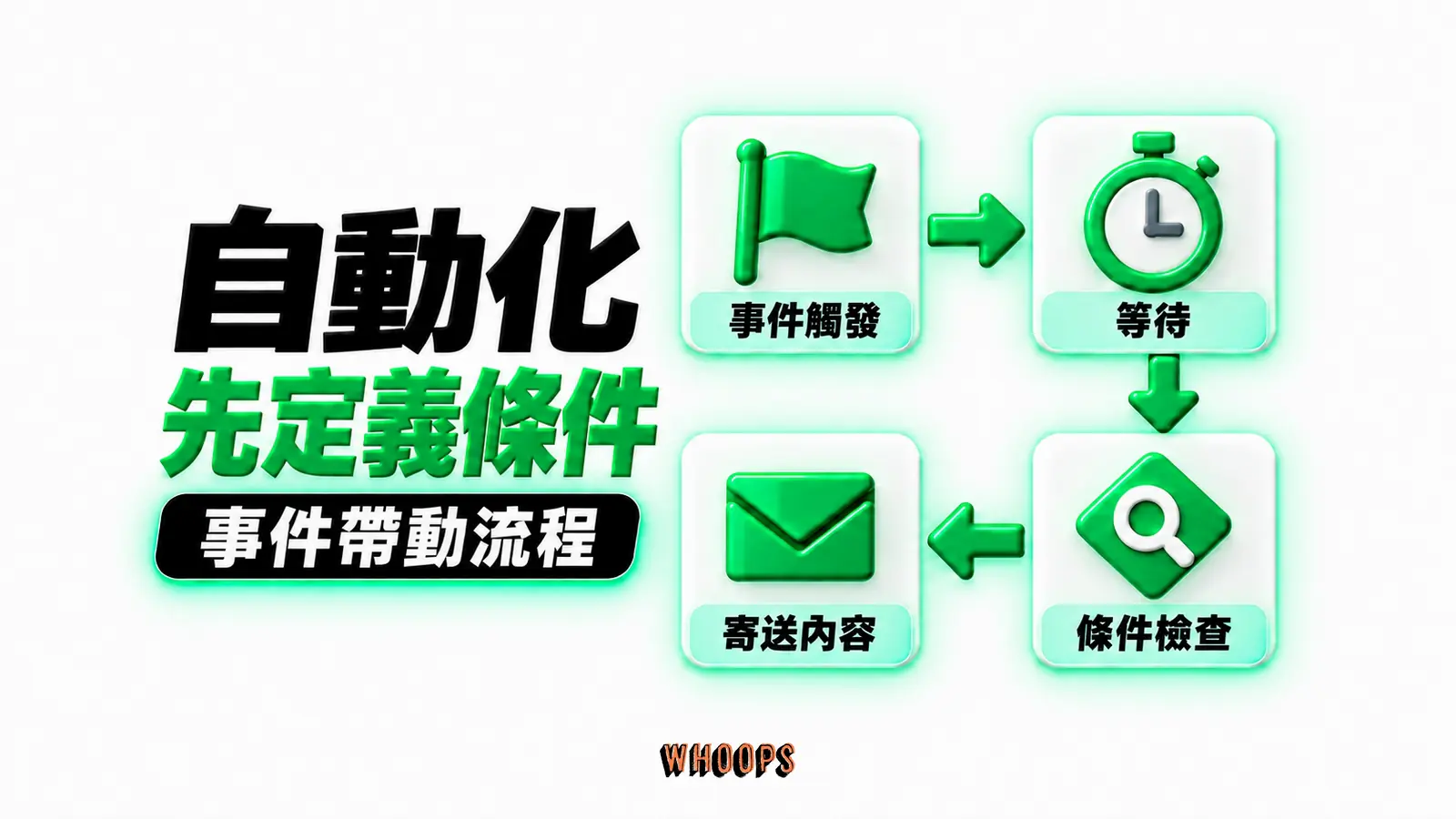 自動化先定義條件:事件觸發、等待、條件檢查、寄送內容