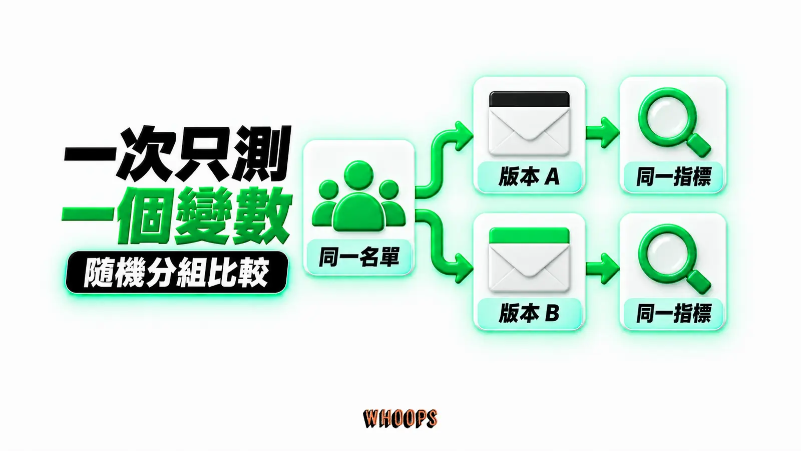 一次只測一個變數:同一名單、版本 A、版本 B、同一指標