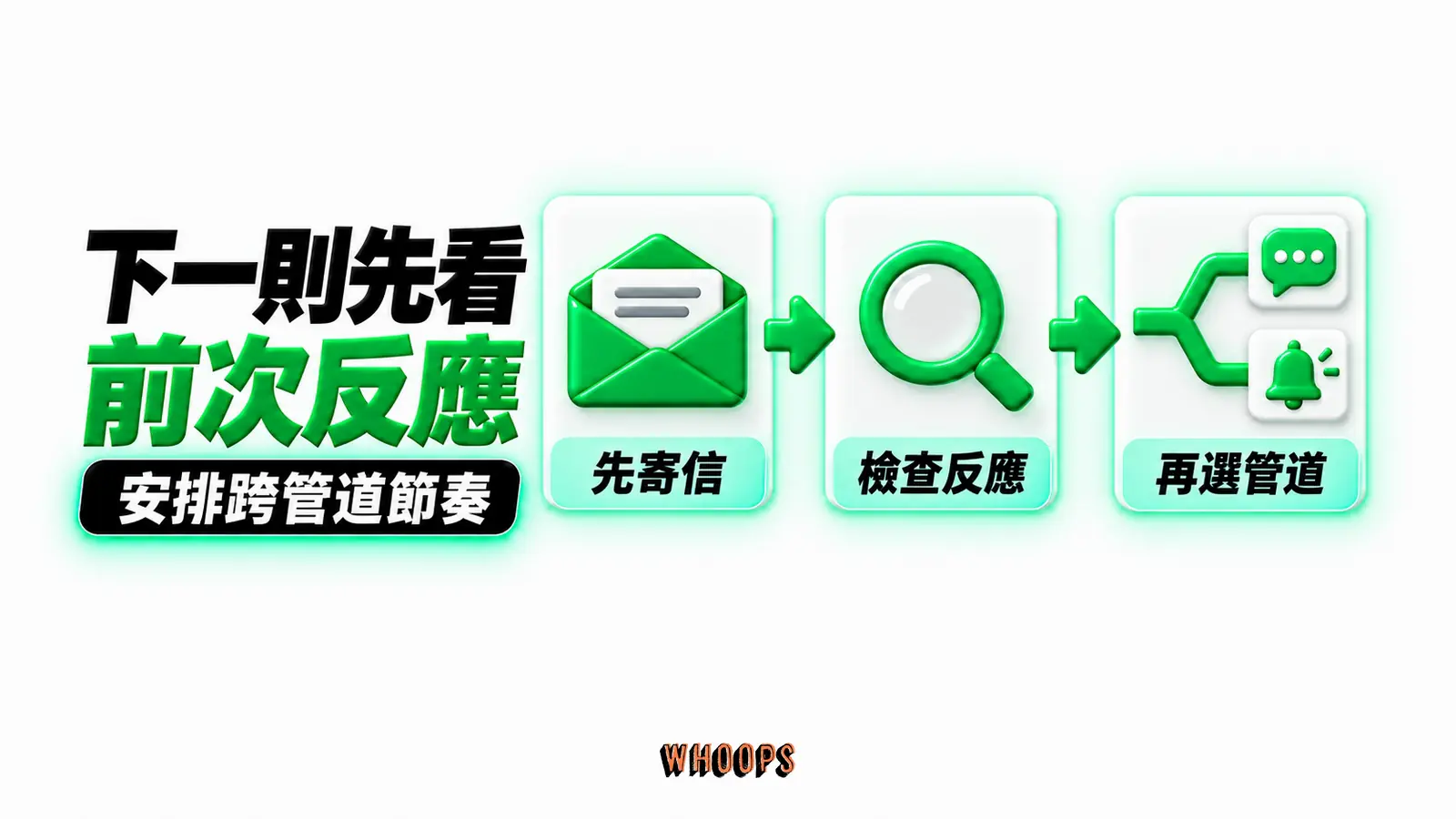 下一則先看前次反應:先寄信、檢查反應、再選管道