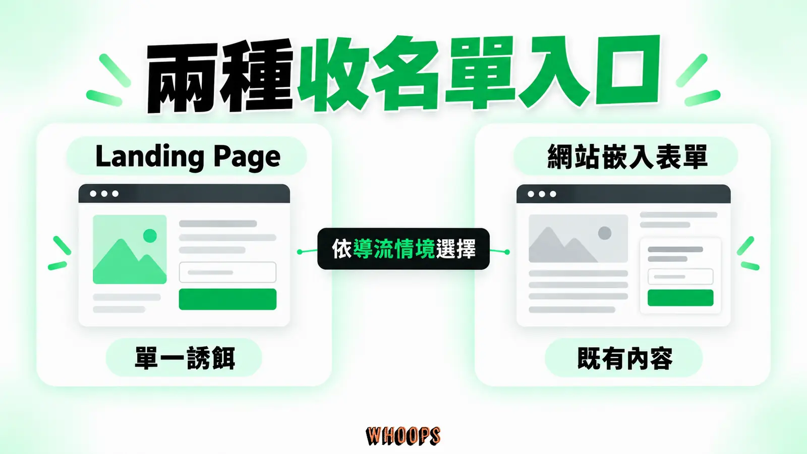兩種收名單入口資訊圖：獨立 Landing Page 與網站嵌入表單並列，標出各自適合的導流情境。圖內短標籤為「Landing Page」、「表單」，不填入未經核實的成效數字。