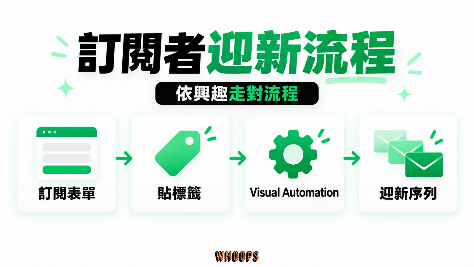 訂閱者迎新流程資訊圖：Kit 迎新流程圖：訂閱表單觸發貼標籤，再透過 Visual Automation 進入迎新序列。圖內短標籤為「Visual Automation」、「訂閱表單」，不填入未經核實的成效數字。