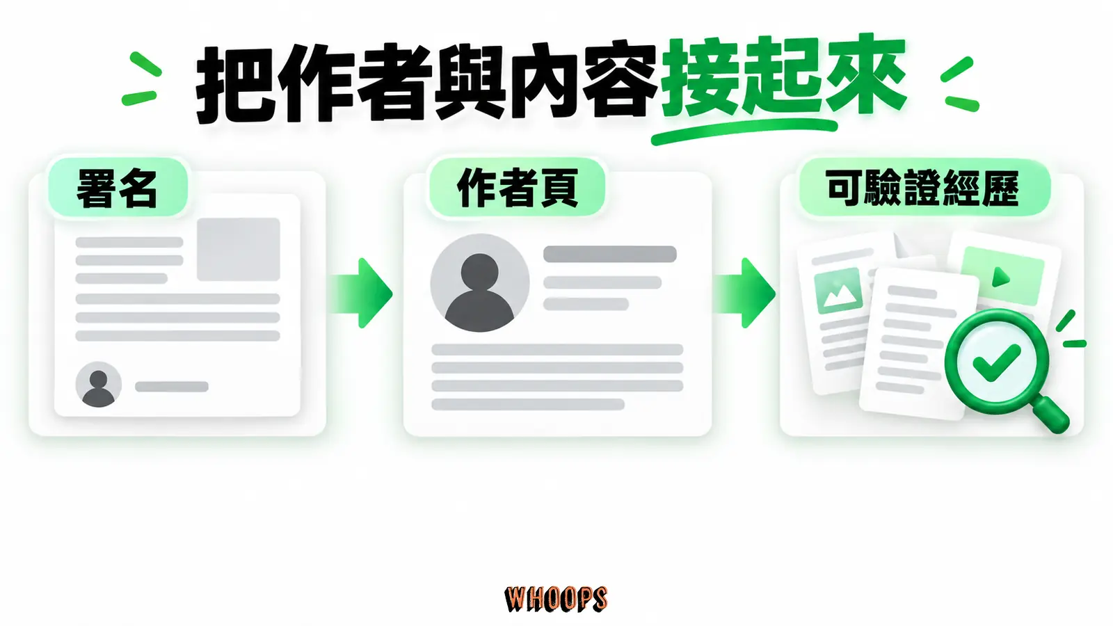 把作者與內容接起來：署名、作者頁、可驗證經歷
