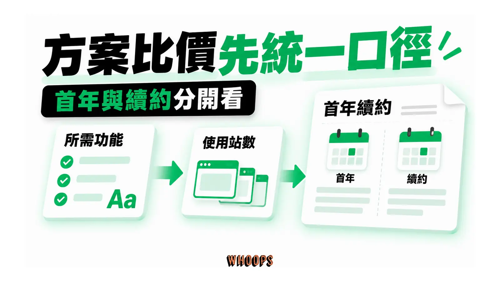 方案比價先統一口徑：所需功能、使用站數、首年續約
