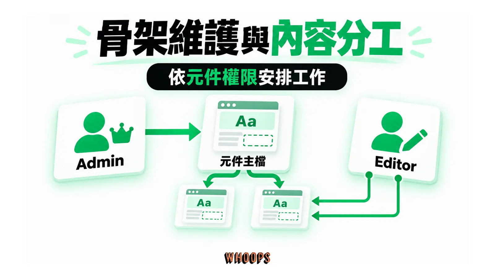 骨架維護與內容分工：Admin、元件主檔、Editor