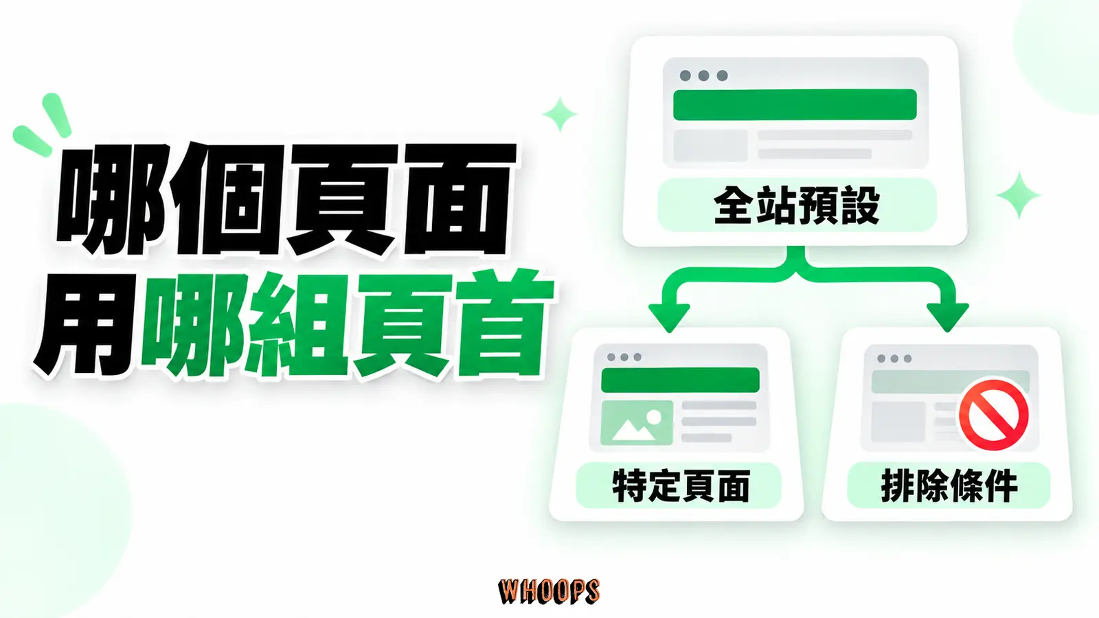 哪個頁面用哪組頁首：全站預設、特定頁面、排除條件