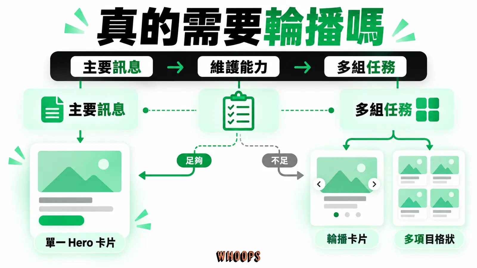 真的需要輪播嗎：主要訊息、多組任務、維護能力