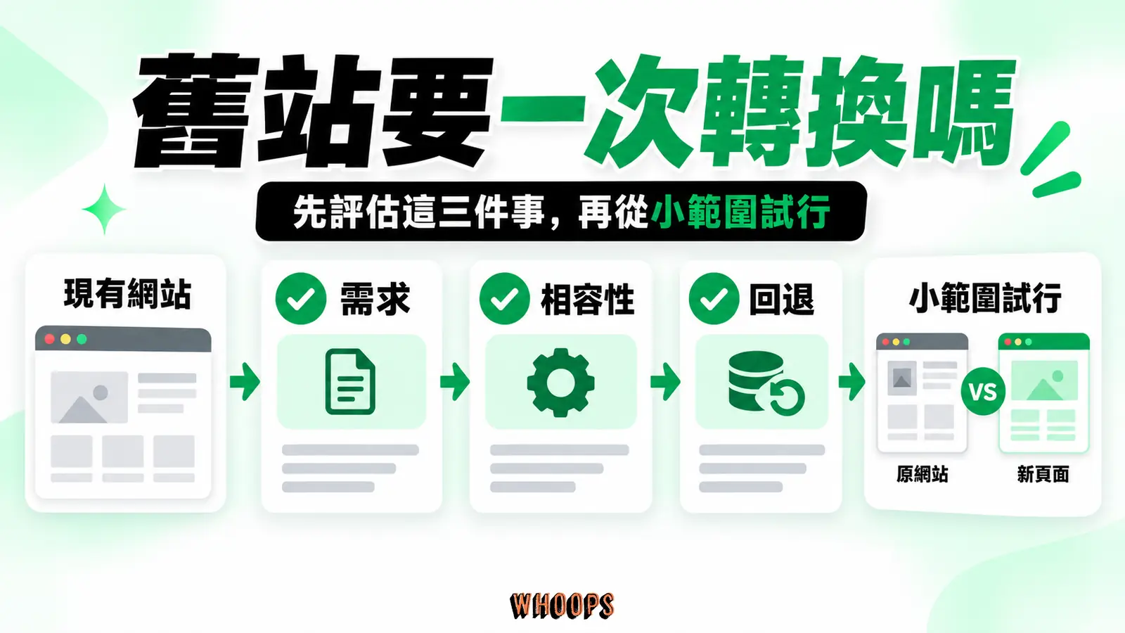 舊站要一次轉換嗎：需求、相容性、回退