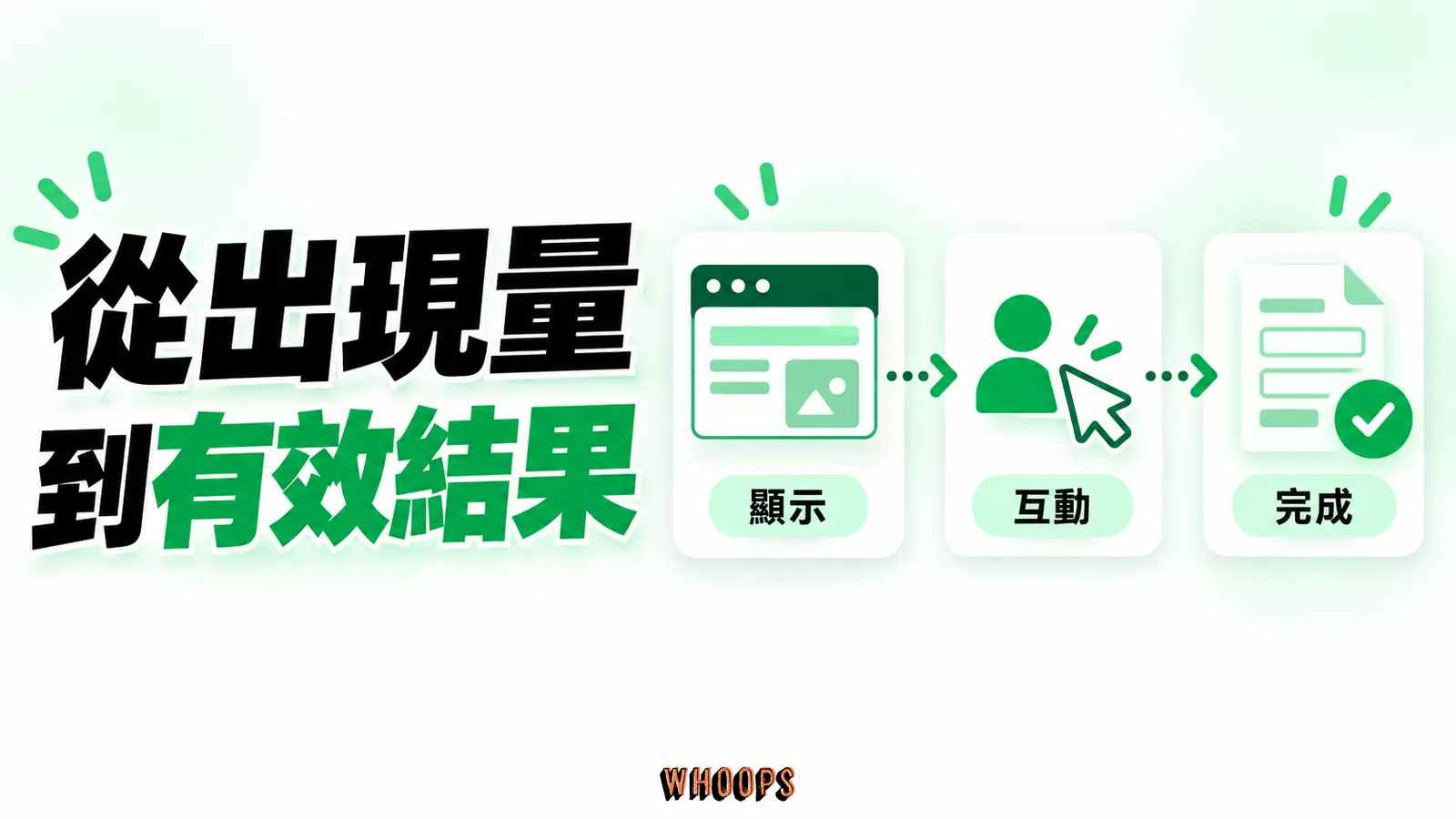 從出現量到有效結果：顯示、互動、完成