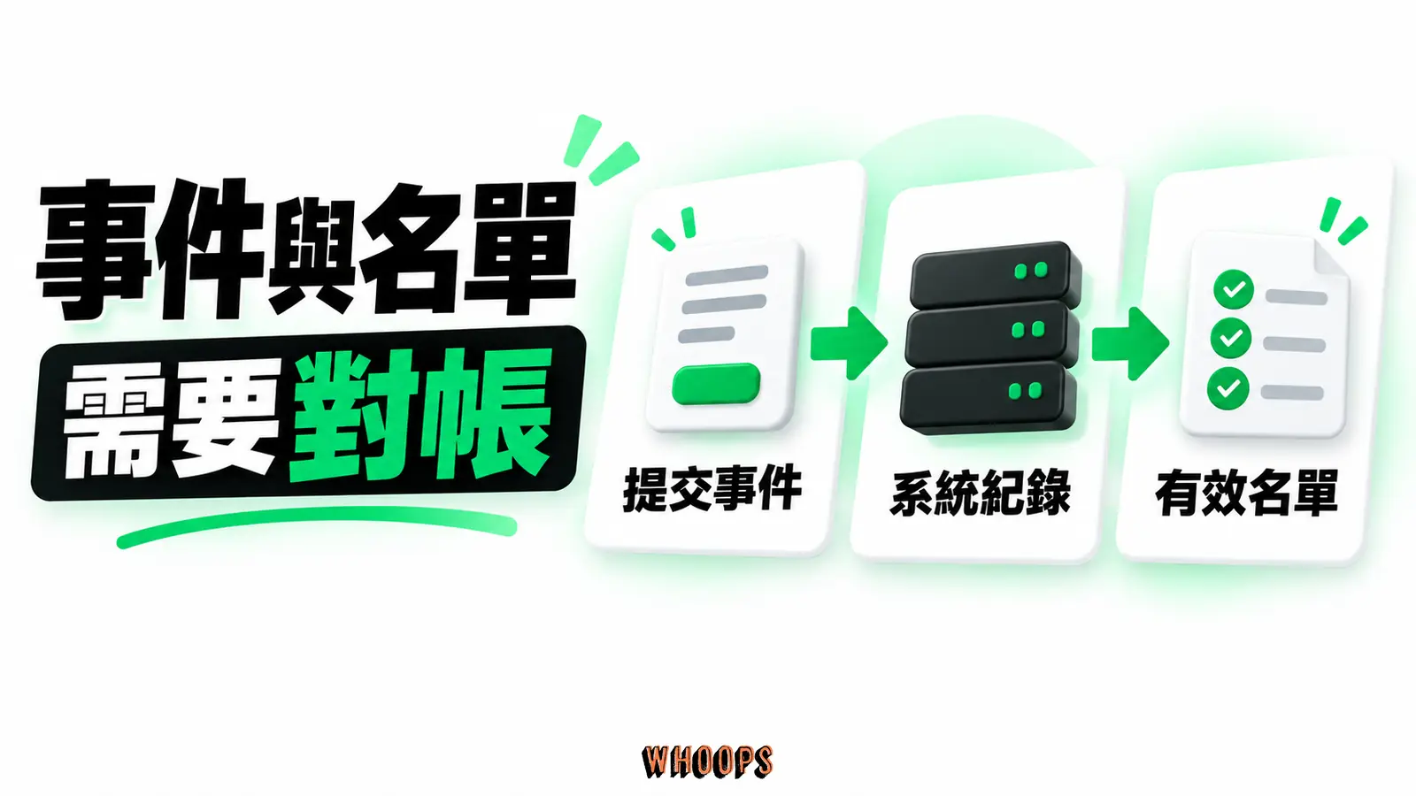 事件與名單需要對帳：提交事件、系統紀錄、有效名單